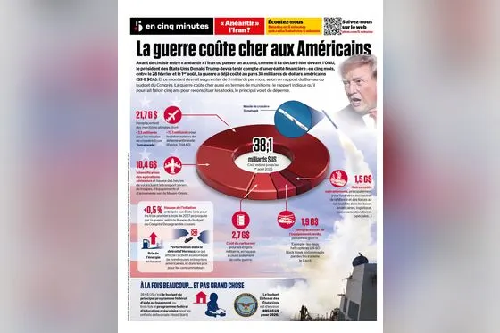 INFOGRAPHIE | Guerre en Iran: qu'est-ce qui coûte le plus cher aux Américains?