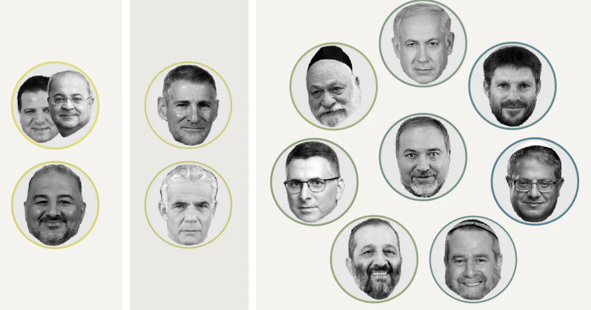 Loin d’être marginal : comment les partis traditionnels israéliens votent avec l’extrême droite