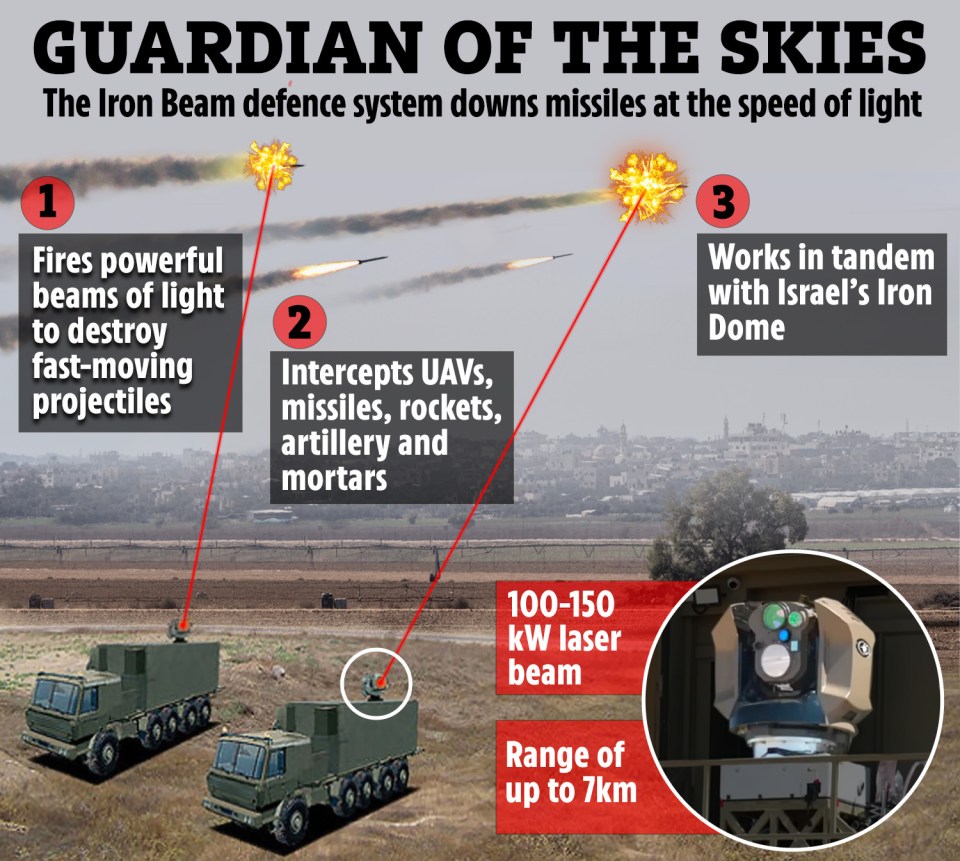 How Israel's IRON BEAM laser gun can down missiles at the speed of light as  it's rushed for deployment amid Gaza crisis